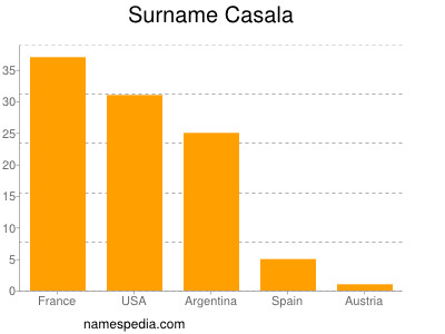 Familiennamen Casala