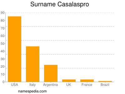 Surname Casalaspro