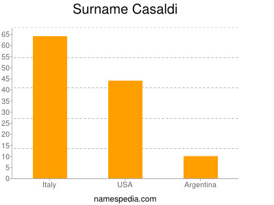 Surname Casaldi