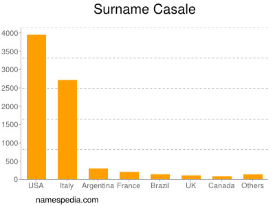 Surname Casale