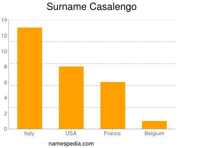Surname Casalengo