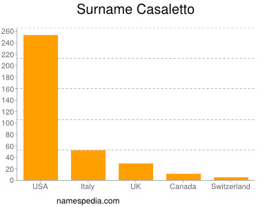 Surname Casaletto