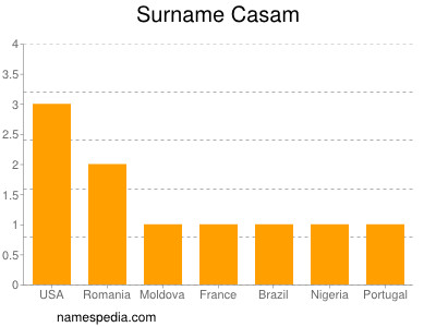 Surname Casam