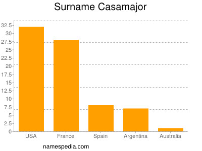 Surname Casamajor