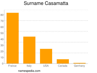 Surname Casamatta