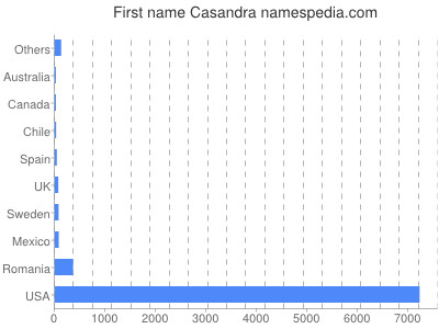 Given name Casandra