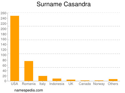 Surname Casandra