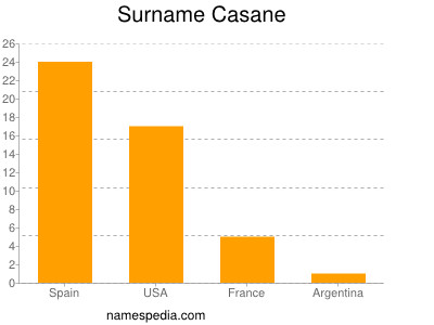 Surname Casane