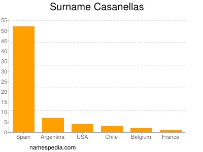 nom Casanellas