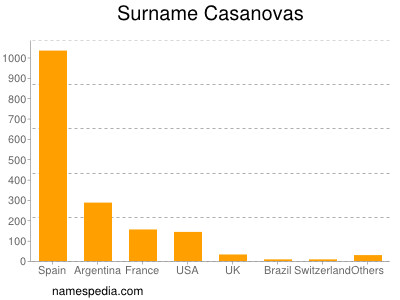 Surname Casanovas