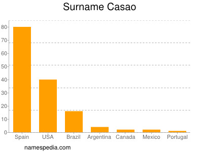 Surname Casao