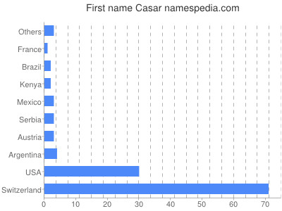 Given name Casar