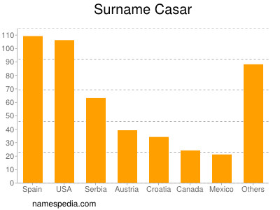 Surname Casar