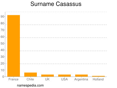 Surname Casassus
