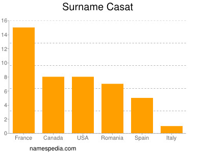 Surname Casat