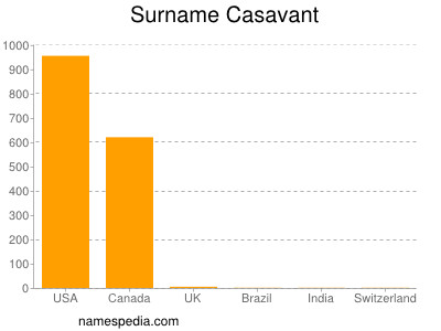 Surname Casavant
