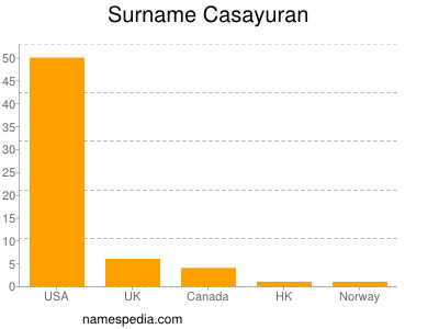 Surname Casayuran