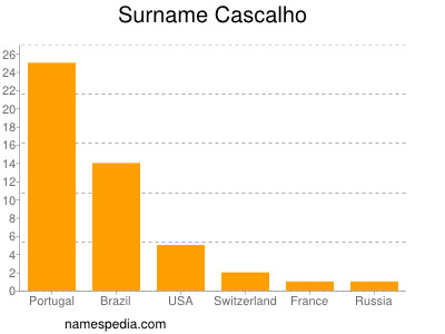Surname Cascalho