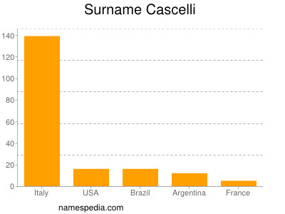 Surname Cascelli