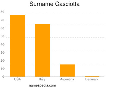 Surname Casciotta