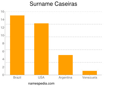 Surname Caseiras