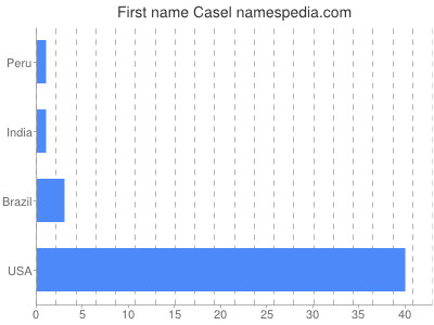 Given name Casel