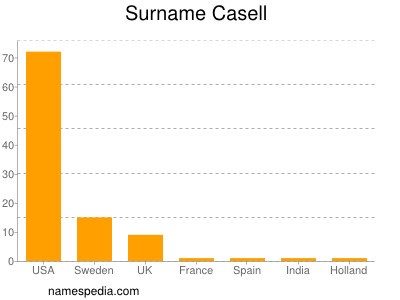 Surname Casell