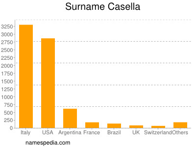 Surname Casella