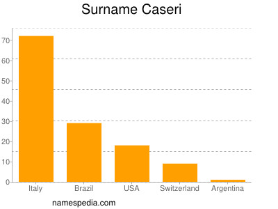 Surname Caseri