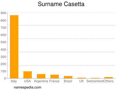 Surname Casetta