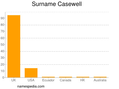 Surname Casewell
