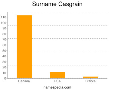Surname Casgrain