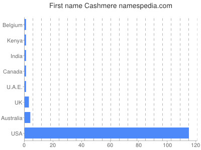 Given name Cashmere