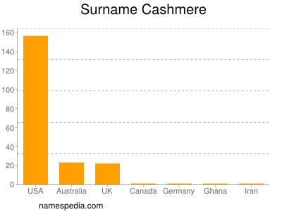 Surname Cashmere
