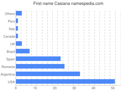 Given name Casiana