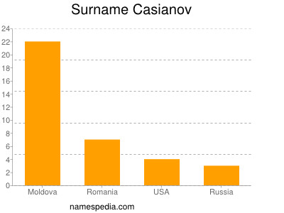 Surname Casianov