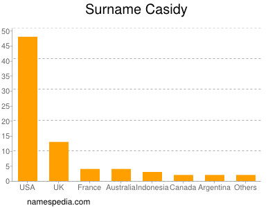 Surname Casidy
