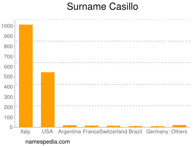 Surname Casillo