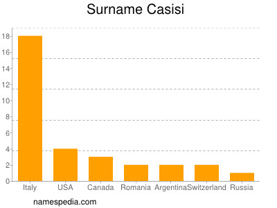 Surname Casisi