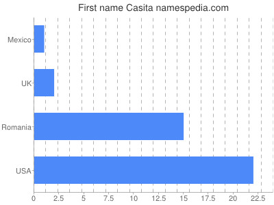 Given name Casita
