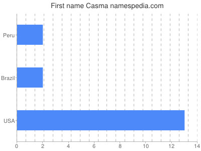 Given name Casma