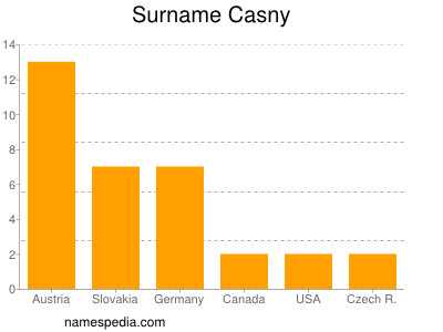 Surname Casny