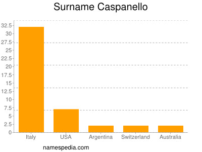 Surname Caspanello
