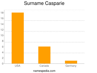 Surname Casparie