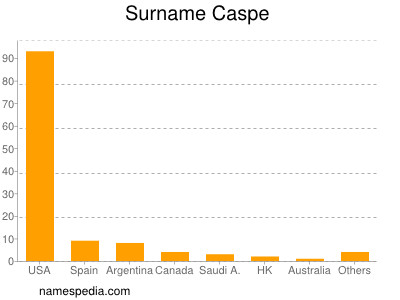 Surname Caspe