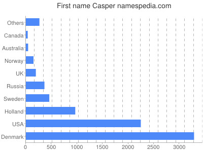 Given name Casper