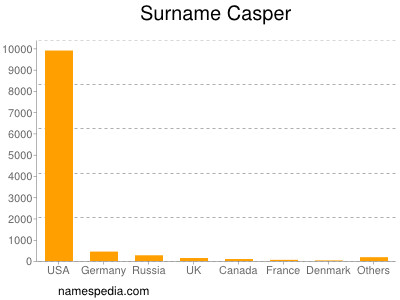 Surname Casper