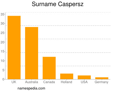 Surname Caspersz