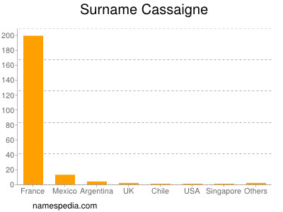 Surname Cassaigne