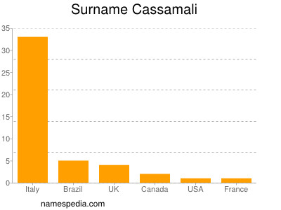 Surname Cassamali